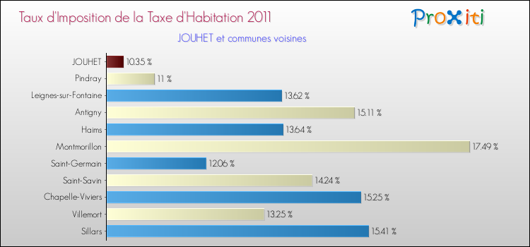 Taux d'imposition de la taxe d'habitation 2011 pour JOUHET et les communes proches Comparaison des taux d'imposition de la taxe d'habitation 2011 pour JOUHET et les communes voisines