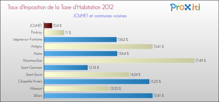 Taux d'imposition de la taxe d'habitation 2012 pour JOUHET et les communes proches Comparaison des taux d'imposition de la taxe d'habitation 2012 pour JOUHET et les communes voisines