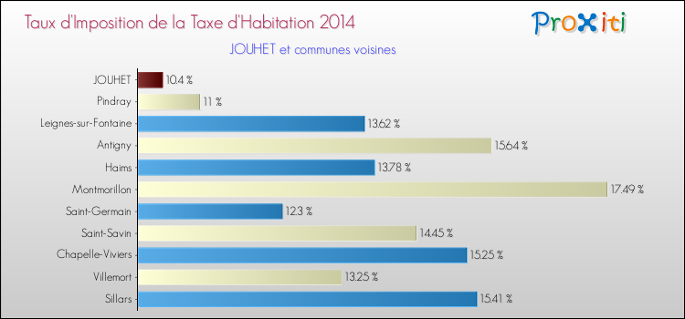 Taux d'imposition de la taxe d'habitation 2014 pour JOUHET et les communes proches Comparaison des taux d'imposition de la taxe d'habitation 2014 pour JOUHET et les communes voisines