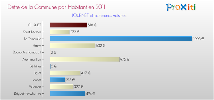 Dette par habitant de la commune en 2011 pour JOURNET et les communes proches Comparaison de la dette par habitant de la commune en 2011 pour JOURNET et les communes voisines