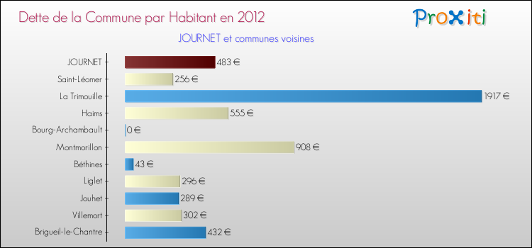 Dette par habitant de la commune en 2012 pour JOURNET et les communes proches Comparaison de la dette par habitant de la commune en 2012 pour JOURNET et les communes voisines