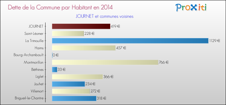 Dette par habitant de la commune en 2014 pour JOURNET et les communes proches Comparaison de la dette par habitant de la commune en 2014 pour JOURNET et les communes voisines