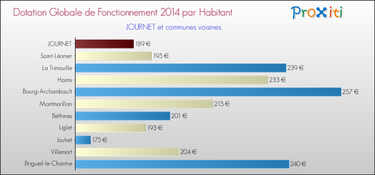 Montant des dotations globales de fonctionnement DGF par Habitant pour JOURNET et les communes proches en 2014. Comparaison des des dotations globales de fonctionnement DGF par habitant pour JOURNET et les communes voisines en 2014.