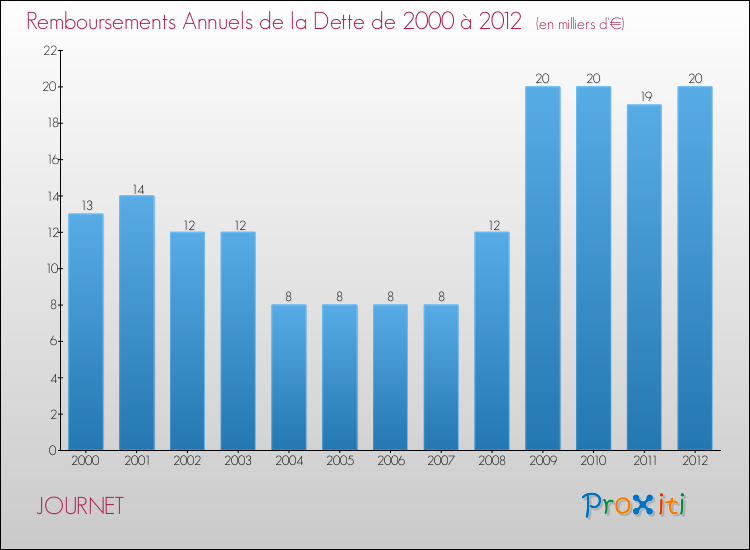 Evolution de l'annuité de la dette pour la commune de JOURNET de 2000 à 2012 Annuités de la dette pour JOURNET de 2000 à 2012