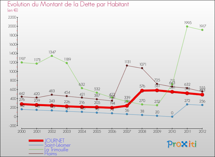 Evolution de la dette par habitant pour la commune de JOURNET et les communes proches de 2000 à 2012 Comparaison de la dette par habitant pour JOURNET et les communes voisines de 2000 à 2012