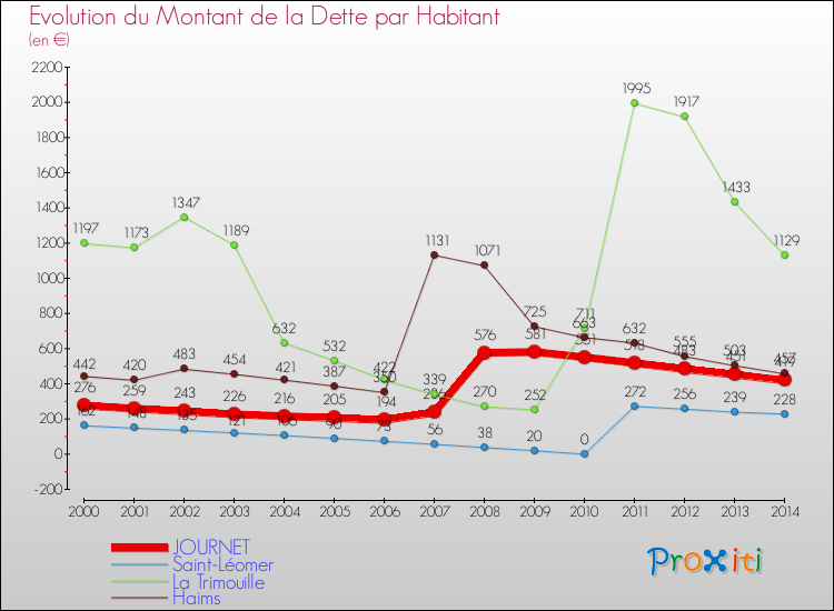 Evolution de la dette par habitant pour la commune de JOURNET et les communes proches de 2000 à 2014 Comparaison de la dette par habitant pour JOURNET et les communes voisines de 2000 à 2014
