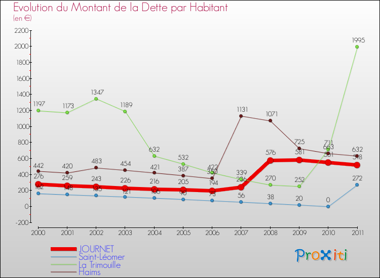 Evolution de la dette par habitant pour la commune de JOURNET et les communes proches Comparaison de la dette par habitant pour JOURNET et les communes voisines