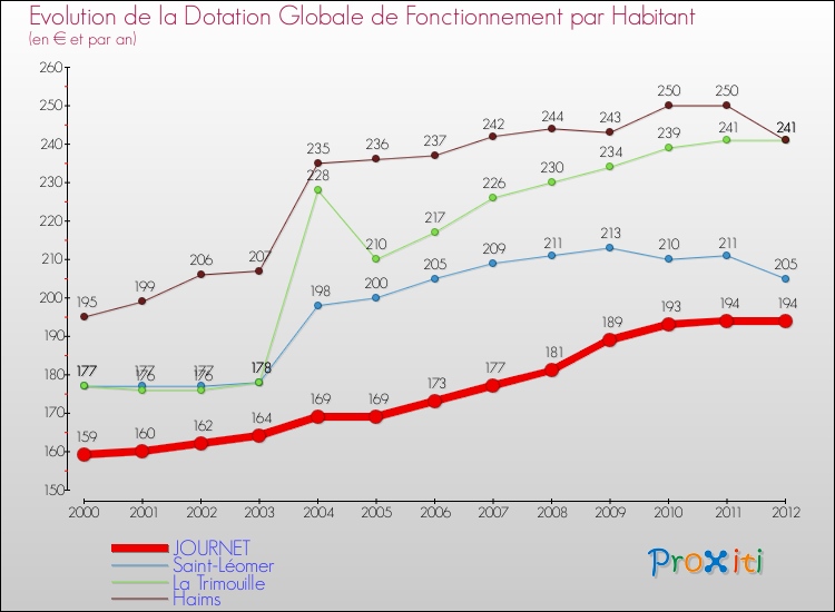 Evolution et montant de la dotation globale de fonctionnement par Habitant pour JOURNET et les communes proches Comparaison des dotations globales de fonctionnement par habitant pour JOURNET et les communes voisines