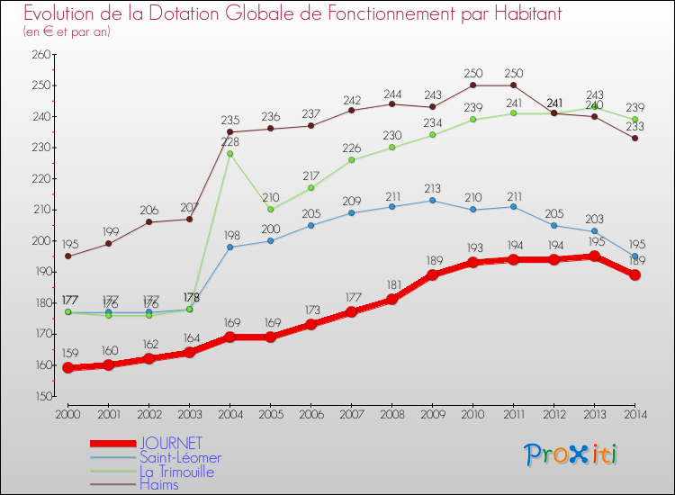Evolution et montant de la dotation globale de fonctionnement par Habitant pour JOURNET et les communes proches de 2000 à 2014. Comparaison des dotations globales de fonctionnement par habitant pour JOURNET et les communes voisines de 2000 à 2014.