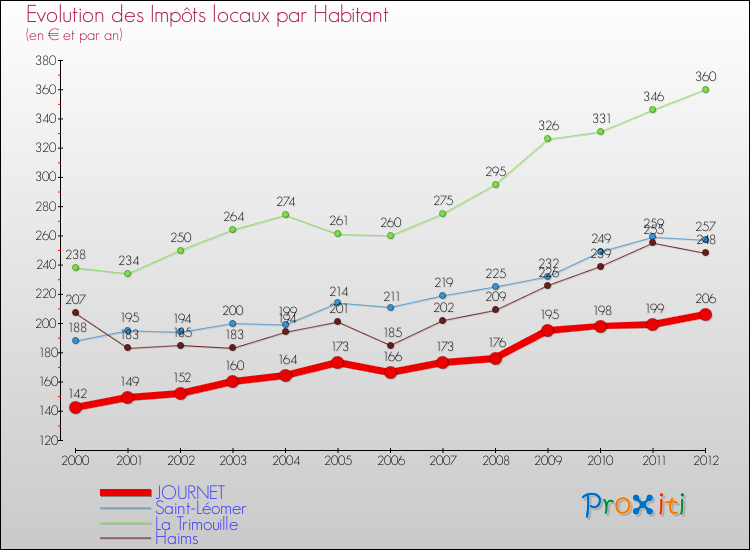 Evolution et montant des impôts locaux par Habitant pour JOURNET et les communes proches Comparaison des impôts locaux par habitant pour JOURNET et les communes voisines