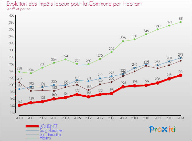 Evolution et montant des impôts locaux par Habitant pour JOURNET et les communes proches de 2000 à 2014 Comparaison des impôts locaux par habitant pour JOURNET et les communes voisines de 2000 à 2014