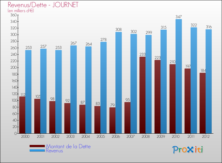 Evolution comparée de la dette et des revenus pour la commune de JOURNET de 2000 à 2012 Comparaison de la dette et des revenus pour JOURNET de 2000 à 2012