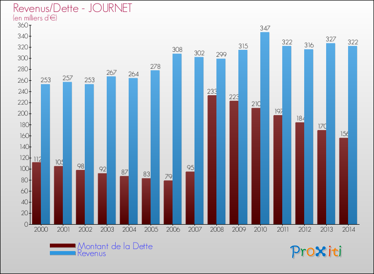 Evolution comparée de la dette et des revenus pour la commune de JOURNET de 2000 à 2014 Comparaison de la dette et des revenus pour JOURNET de 2000 à 2014