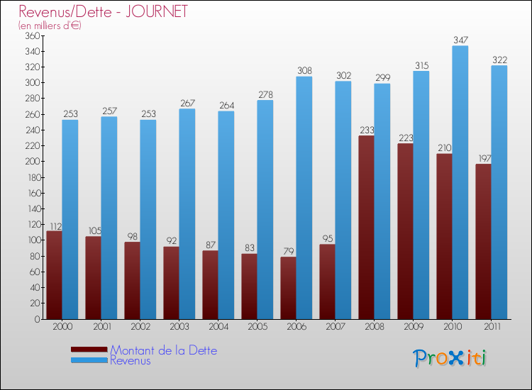 Evolution comparée de la dette et des revenus pour la commune de JOURNET de 2000 à 2011 Comparaison de la dette et des revenus pour JOURNET de 2000 à 2011
