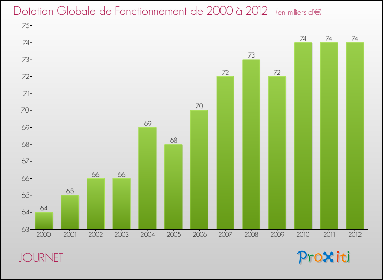 Evolution du montant de la Dotation Globale de Fonctionnement pour la commune de JOURNET de 2000 à 2012 Evolution du montant de la Dotation Globale de Fonctionnement pour JOURNET de 2000 à 2012
