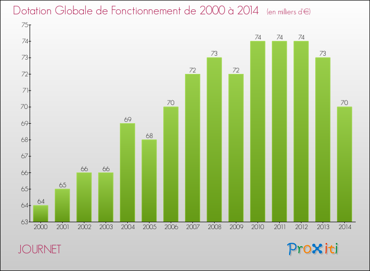 Evolution du montant de la Dotation Globale de Fonctionnement pour la commune de JOURNET de 2000 à 2014 Evolution du montant de la Dotation Globale de Fonctionnement pour JOURNET de 2000 à 2014