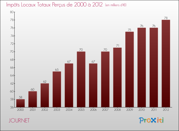 Evolution des Impôts Locaux pour la commune de JOURNET de 2000 à 2012 Evolution des Impôts Locaux pour JOURNET de 2000 à 2012