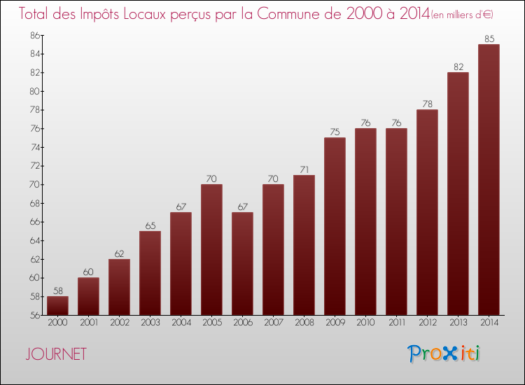Evolution des Impôts Locaux pour la commune de JOURNET de 2000 à 2014 Evolution des Impôts Locaux pour JOURNET de 2000 à 2014