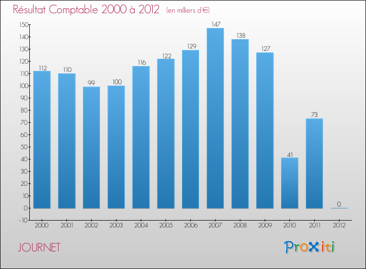 Evolution du résultat comptable pour la commune de JOURNET de 2000 à 2012 Evolution du résultat comptable pour JOURNET de 2000 à 2012