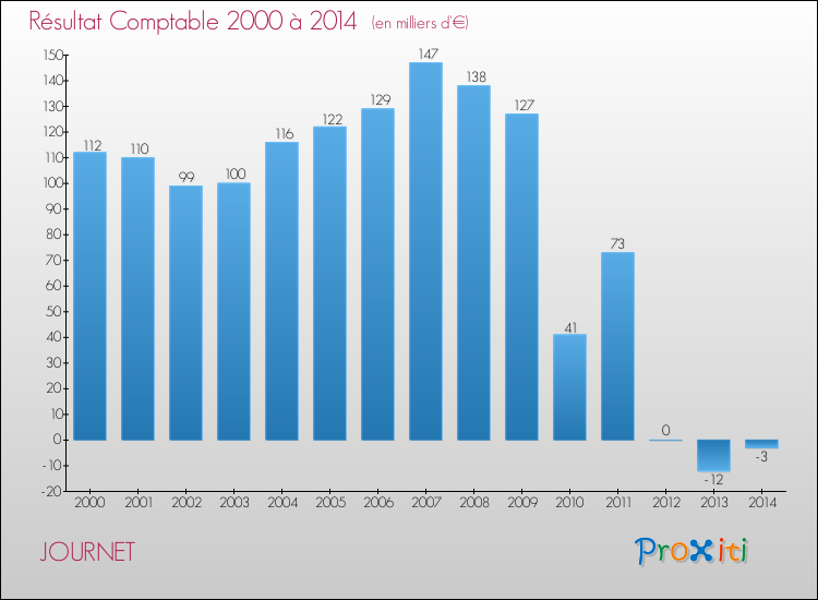Evolution du résultat comptable pour la commune de JOURNET de 2000 à 2014 Evolution du résultat comptable pour JOURNET de 2000 à 2014
