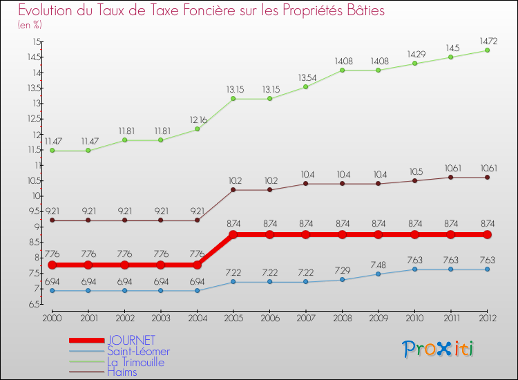 Evolution du taux de la taxe foncière sur le bati pour JOURNET et les communes proches de 2000 à 2012 Comparaison des taux de taxe foncière sur le bati pour JOURNET et les communes voisines de 2000 à 2012