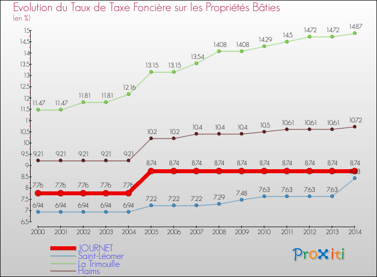 Evolution du taux de la taxe foncière sur le bati pour JOURNET et les communes proches de 2000 à 2014 Comparaison des taux de taxe foncière sur le bati pour JOURNET et les communes voisines de 2000 à 2014