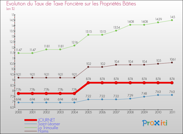 Evolution du taux de la taxe foncière sur le bati pour JOURNET et les communes proches Comparaison des taux de taxe foncière sur le bati pour JOURNET et les communes voisines
