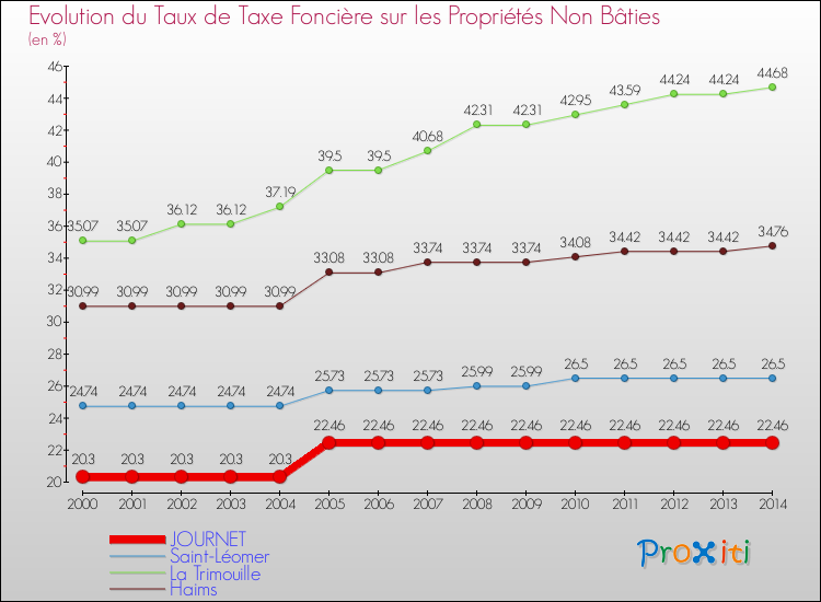 Evolution du taux de la taxe foncière sur les immeubles et terrains non batis pour JOURNET et les communes proches de 2000 à 2014 Comparaison des taux de la taxe foncière sur les immeubles et terrains non batis pour JOURNET et les communes voisines de 2000 à 2014