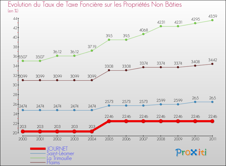 Evolution du taux de la taxe foncière sur les immeubles et terrains non batis pour JOURNET et les communes proches Comparaison des taux de la taxe foncière sur les immeubles et terrains non batis pour JOURNET et les communes voisines