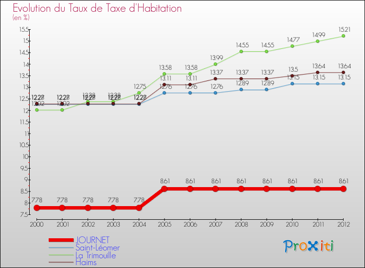 Evolution du taux de la taxe d'habitation pour JOURNET et les communes proches Comparaison des taux de la taxe d'habitation pour JOURNET et les communes voisines