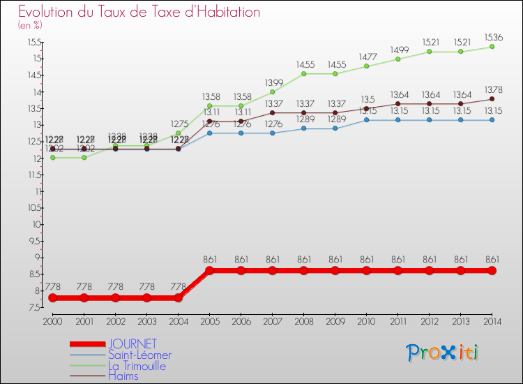 Evolution du taux de la taxe d'habitation pour JOURNET et les communes proches de 2000 à 2014 Comparaison des taux de la taxe d'habitation pour JOURNET et les communes voisines de 2000 à 2014