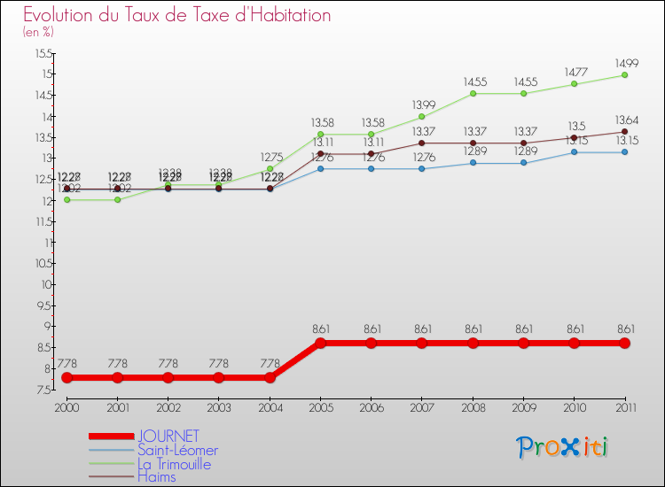 Evolution du taux de la taxe d'habitation pour JOURNET et les communes proches Comparaison des taux de la taxe d'habitation pour JOURNET et les communes voisines