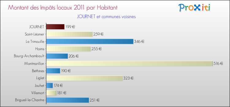 Montant des impôts locaux par Habitant pour JOURNET et les communes proches Comparaison des impôts locaux par habitant pour JOURNET et les communes voisines