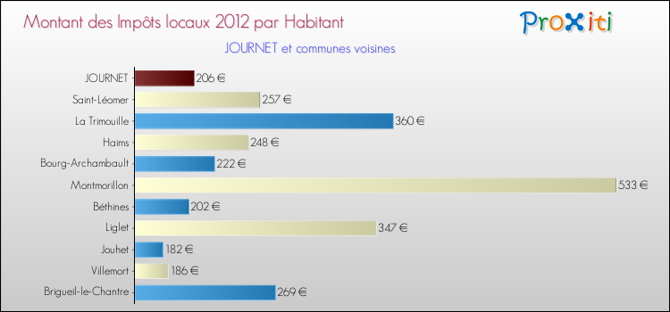 Montant des impôts locaux par Habitant pour JOURNET et les communes proches Comparaison des impôts locaux par habitant pour JOURNET et les communes voisines