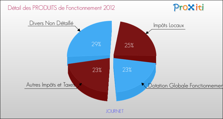 Décomposition du Budget de Fonctionnement 2012 de la commune de JOURNET Budget de Fonctionnement 2012 pour la commune de JOURNET