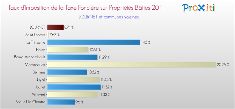 Taux d'imposition de la taxe foncière sur le bati 2011 pour JOURNET et les communes proches Comparaison des taux d'imposition de la taxe foncière sur le bati 2011 pour JOURNET et les communes voisines