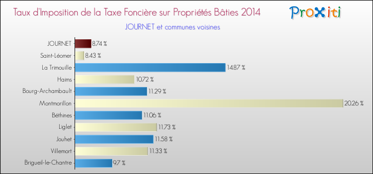 Taux d'imposition de la taxe foncière sur le bati 2014 pour JOURNET et les communes proches Comparaison des taux d'imposition de la taxe foncière sur le bati 2014 pour JOURNET et les communes voisines
