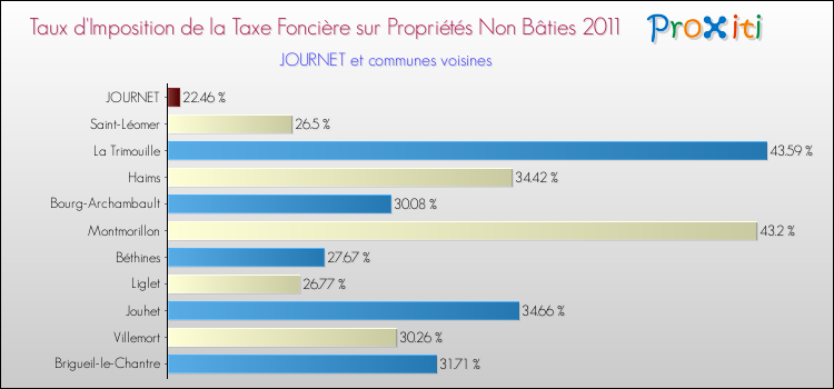 Taux d'imposition de la taxe foncière sur les immeubles et terrains non batis 2011 pour JOURNET et les communes proches Comparaison des taux d'imposition de la taxe foncière sur les immeubles et terrains non batis 2011 pour JOURNET et les communes voisines