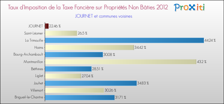 Taux d'imposition de la taxe foncière sur les immeubles et terrains non batis 2012 pour JOURNET et les communes proches Comparaison des taux d'imposition de la taxe foncière sur les immeubles et terrains non batis 2012 pour JOURNET et les communes voisines