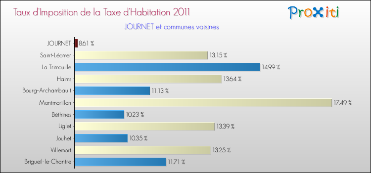Taux d'imposition de la taxe d'habitation 2011 pour JOURNET et les communes proches Comparaison des taux d'imposition de la taxe d'habitation 2011 pour JOURNET et les communes voisines