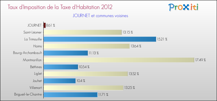 Taux d'imposition de la taxe d'habitation 2012 pour JOURNET et les communes proches Comparaison des taux d'imposition de la taxe d'habitation 2012 pour JOURNET et les communes voisines