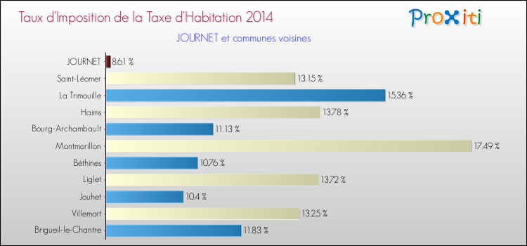 Taux d'imposition de la taxe d'habitation 2014 pour JOURNET et les communes proches Comparaison des taux d'imposition de la taxe d'habitation 2014 pour JOURNET et les communes voisines