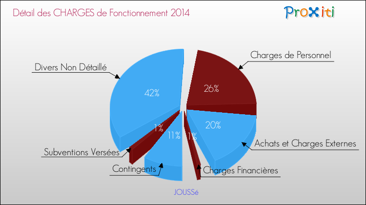 Décomposition des Charges de Fonctionnement 2014 de la commune de JOUSSé Charges de Fonctionnement 2014 pour la commune de JOUSSé