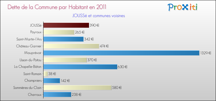 Dette par habitant de la commune en 2011 pour JOUSSé et les communes proches Comparaison de la dette par habitant de la commune en 2011 pour JOUSSé et les communes voisines