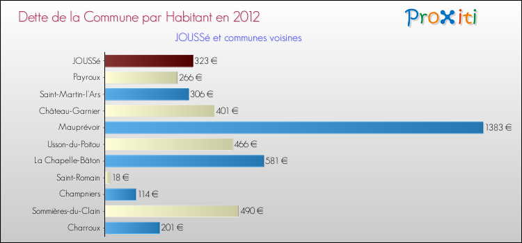 Dette par habitant de la commune en 2012 pour JOUSSé et les communes proches Comparaison de la dette par habitant de la commune en 2012 pour JOUSSé et les communes voisines