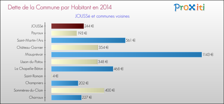 Dette par habitant de la commune en 2014 pour JOUSSé et les communes proches Comparaison de la dette par habitant de la commune en 2014 pour JOUSSé et les communes voisines