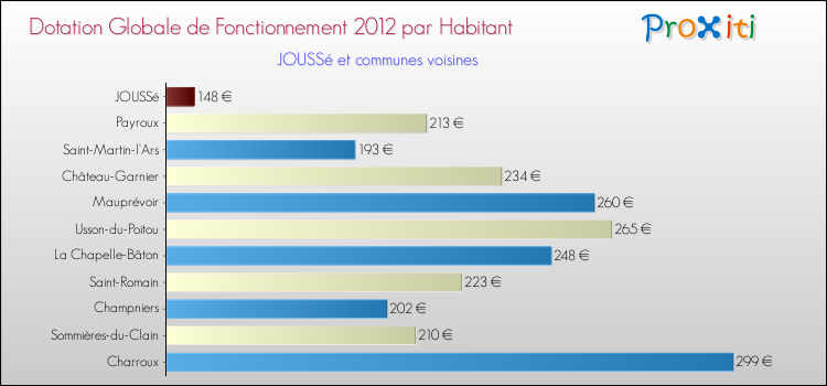 Montant des dotations globales de fonctionnement DGF par Habitant pour JOUSSé et les communes proches Comparaison des des dotations globales de fonctionnement DGF par habitant pour JOUSSé et les communes voisines