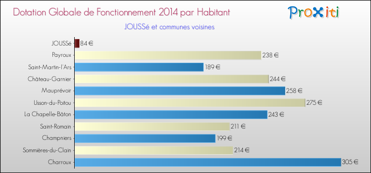 Montant des dotations globales de fonctionnement DGF par Habitant pour JOUSSé et les communes proches en 2014. Comparaison des des dotations globales de fonctionnement DGF par habitant pour JOUSSé et les communes voisines en 2014.