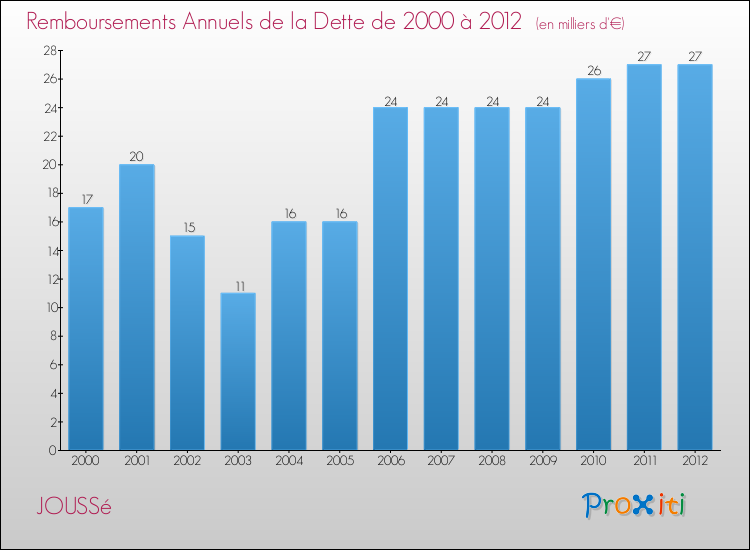 Evolution de l'annuité de la dette pour la commune de JOUSSé de 2000 à 2012 Annuités de la dette pour JOUSSé de 2000 à 2012