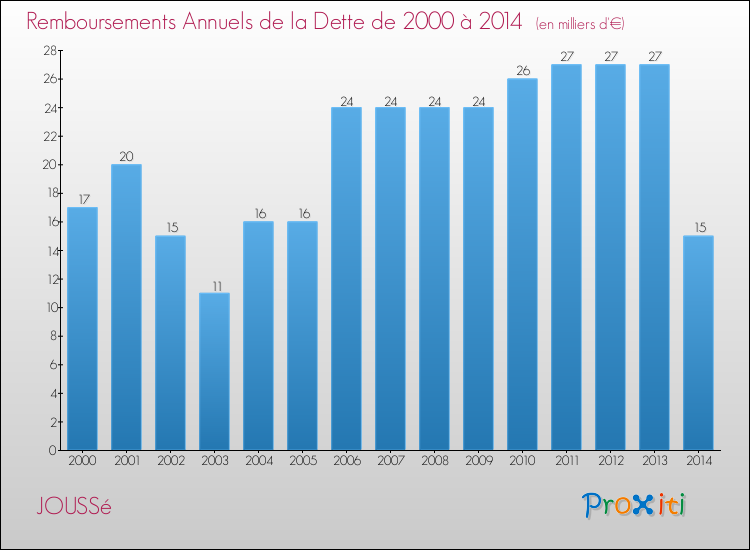 Evolution de l'annuité de la dette pour la commune de JOUSSé de 2000 à 2014 Annuités de la dette pour JOUSSé de 2000 à 2014